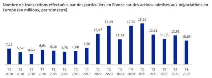 Nombre de transactions exécutées (en millions)