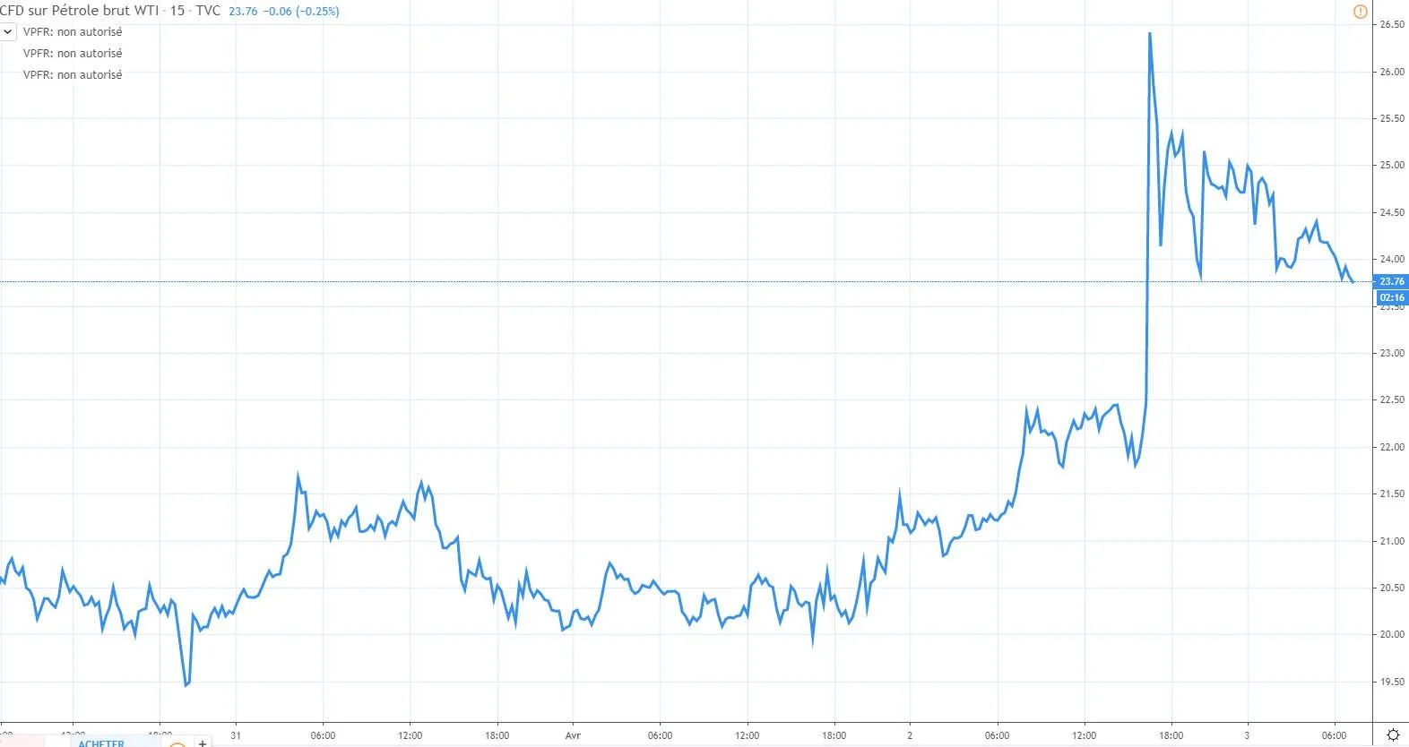 Envolée du cours du pétrole en séance du jeudi 2 avril 2020 (+30%)