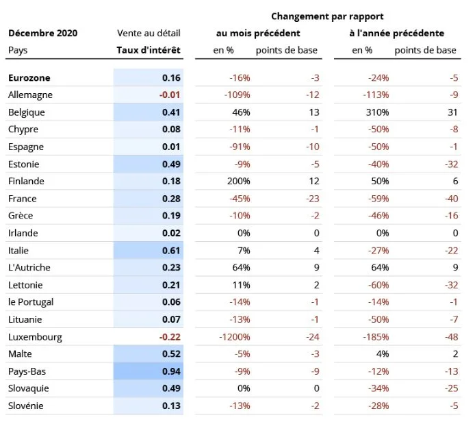 Taux moyen des dépôts de court terme par pays (source données BCE)