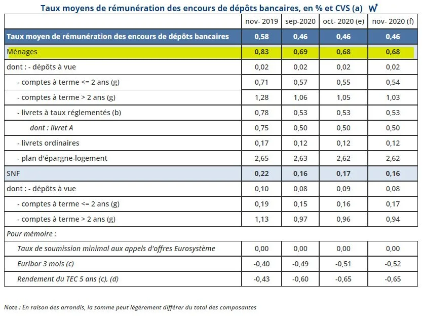 Taux moyen des dépôts bancaires