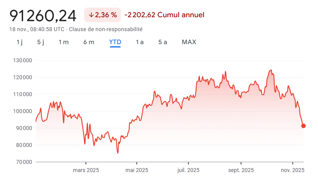 Cours du bitcoin en dollars depuis le 1er janvier 2025