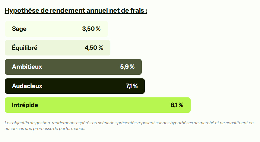 Objectifs de rendements (non garantis)  selon les profils de gestion