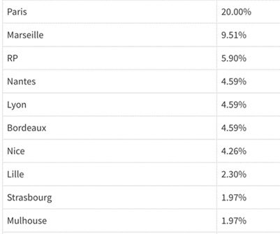 Préférences de lieux d'investissement pour les expatriés français (sur les 4 premiers mois de 2021)