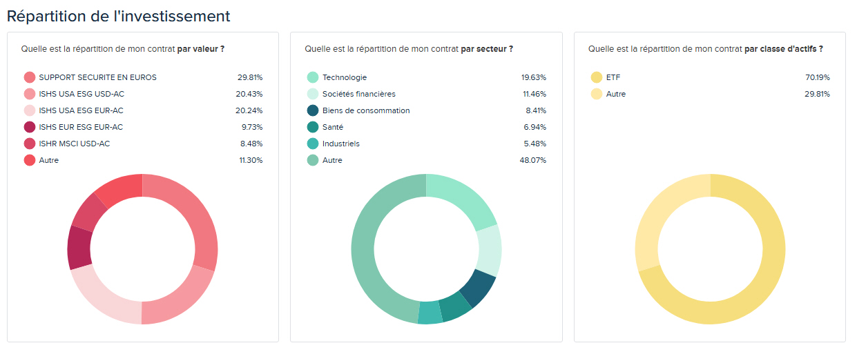 Exemple d’allocation d’actifs sur le PER Matla (profil dynamique)