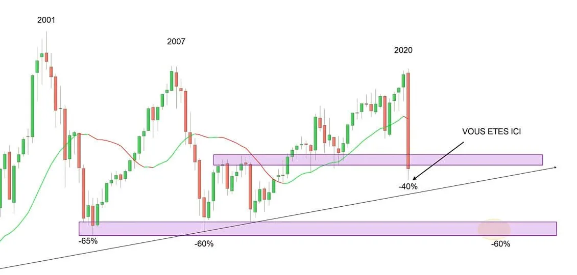 Evolution du CAC40 depuis 2000 (vue trimestrielle)