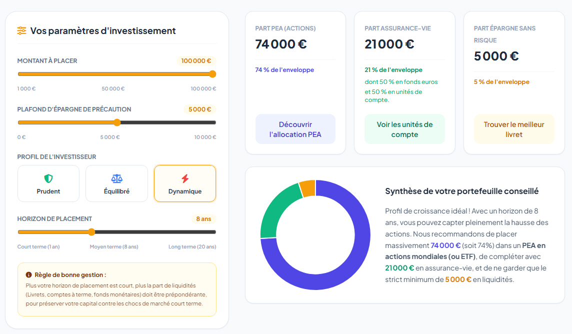 Investir 100.000 euros, profil dynamique, une répartition des risques