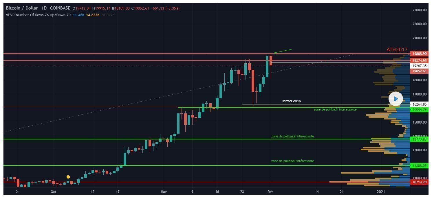 Analyse chartiste de CaptainTrading sur le Bitcoin en USD (coinbase)