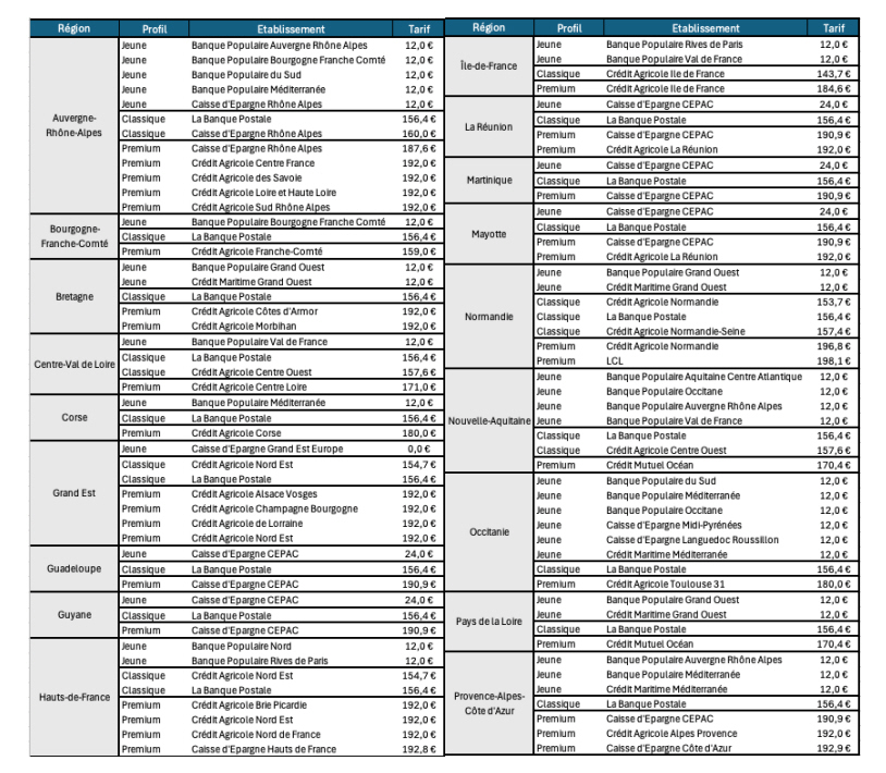 Frais bancaires 2026 des banques à réseaux, par régions