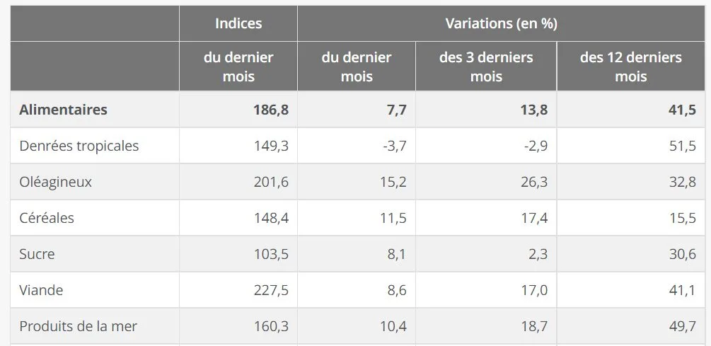 Evolution des prix des produits alimentaires importés