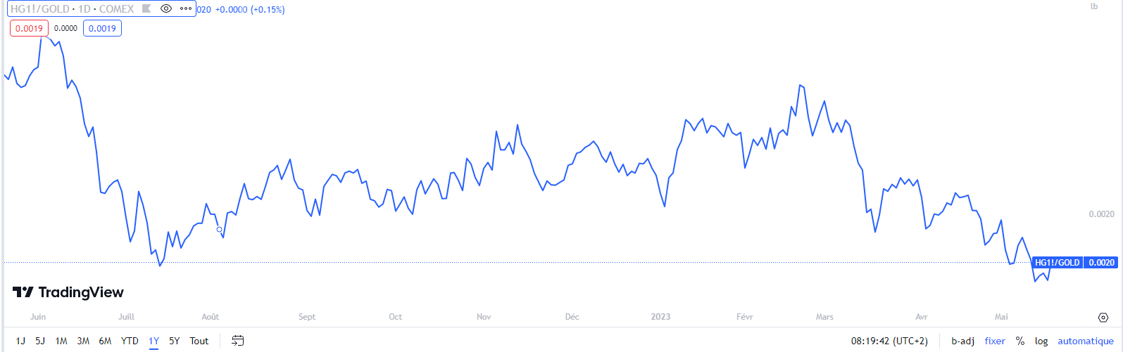 Evolution du ratio Cuivre/OR depuis un an