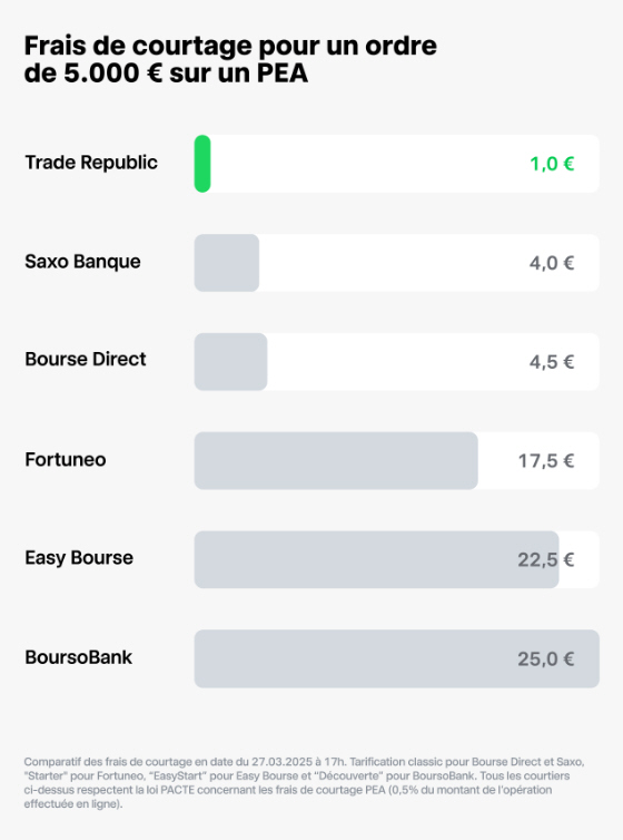 Comparaison des tarifs des courtiers, selon Trade Republic