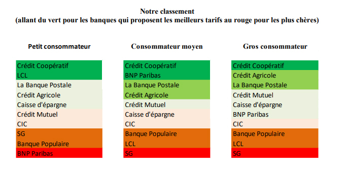 Comparatif des frais bancaires 2025 de la CLCV