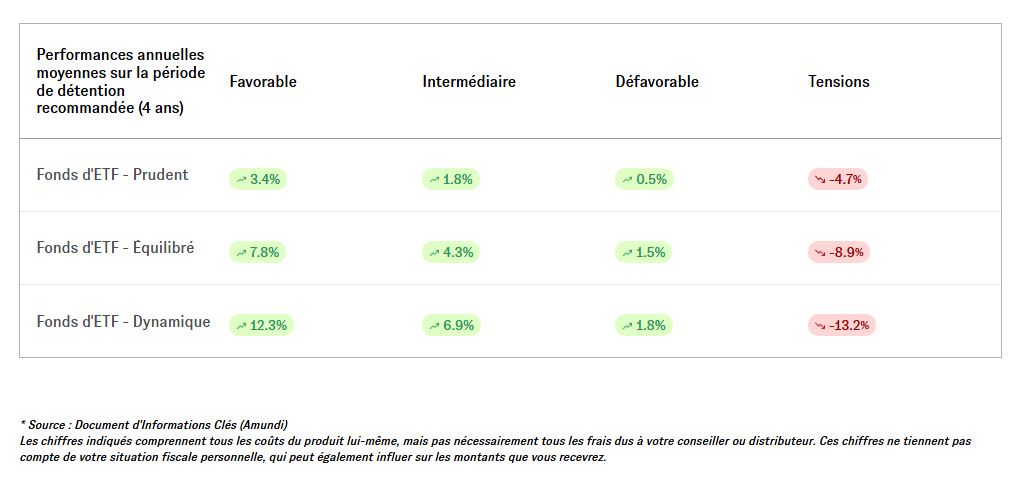 Performances estimées (non garanties) selon les scénarios