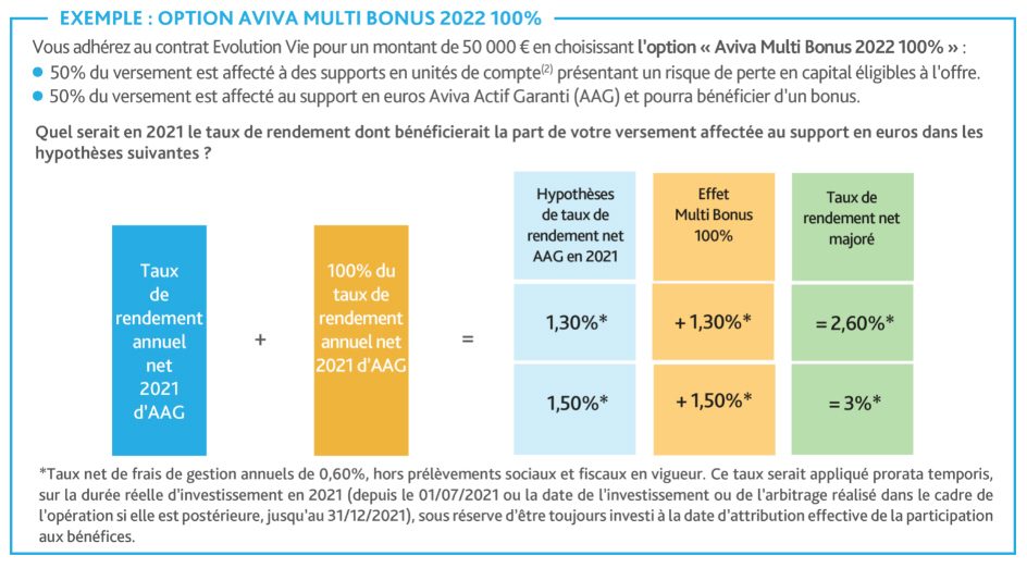 Exemple utilisation Aviva Multi Bonus 2021/2022