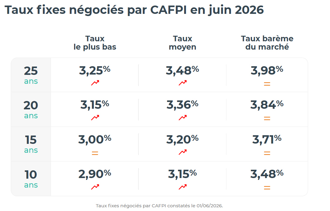 Taux de crédit immobilier SG négociés via le courtier CAFPI
