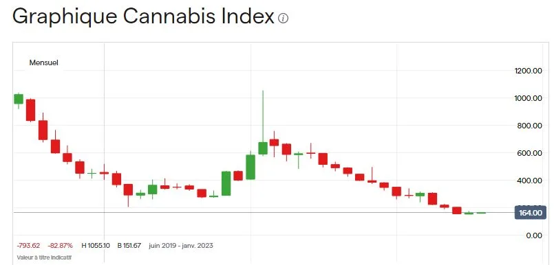 Evolution de l’index Cannabis