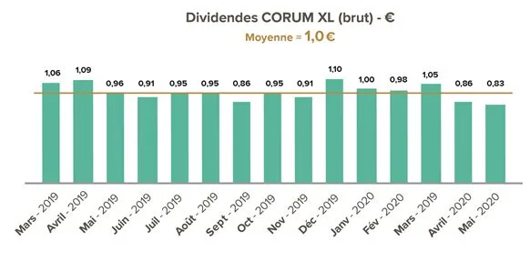 Dividendes CORUM XL