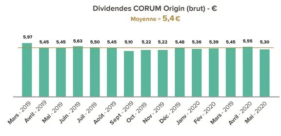 Dividendes CORUM Origin