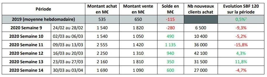 Evolution des transactions, semaine par semaine durant la période de confinement