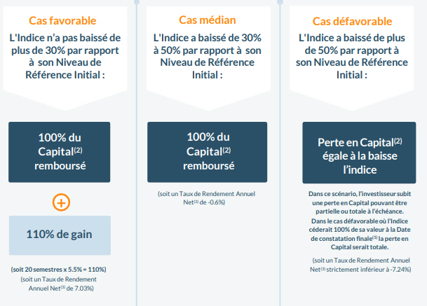 Description des scénarios