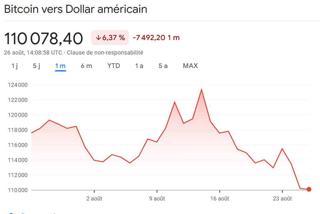 Le cours du Bitcoin en baisse sur 1 mois glissant