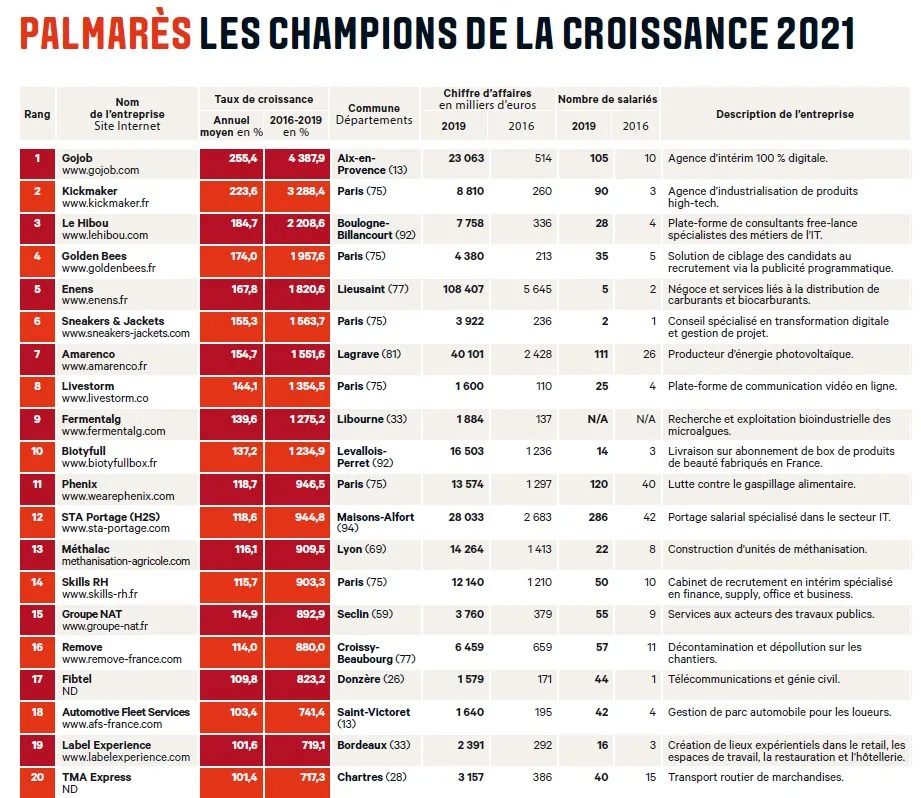 Extrait du palmarès des champions de la croissance 2021, TOP 20