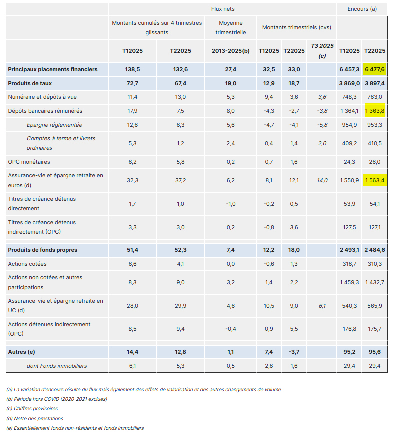 Encours de l’épargne financière des Français