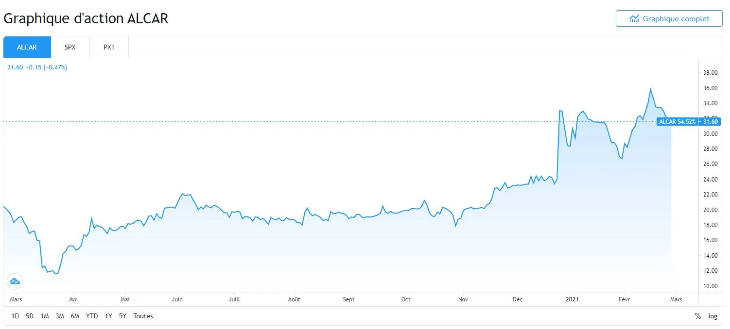 Evolution du cours de l’action CARMAT (ALCAR) sur EuroNext