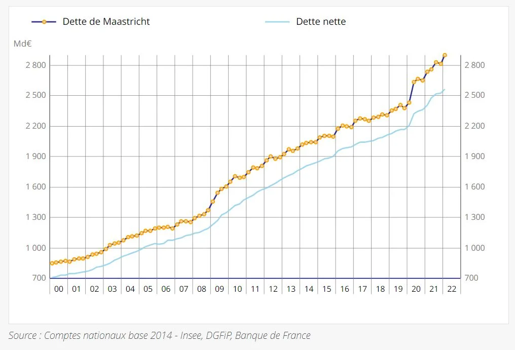 Évolution de la dette de la France