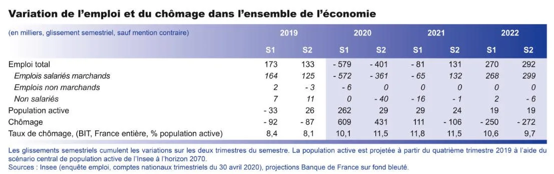 Emploi / Chômage, prévisions