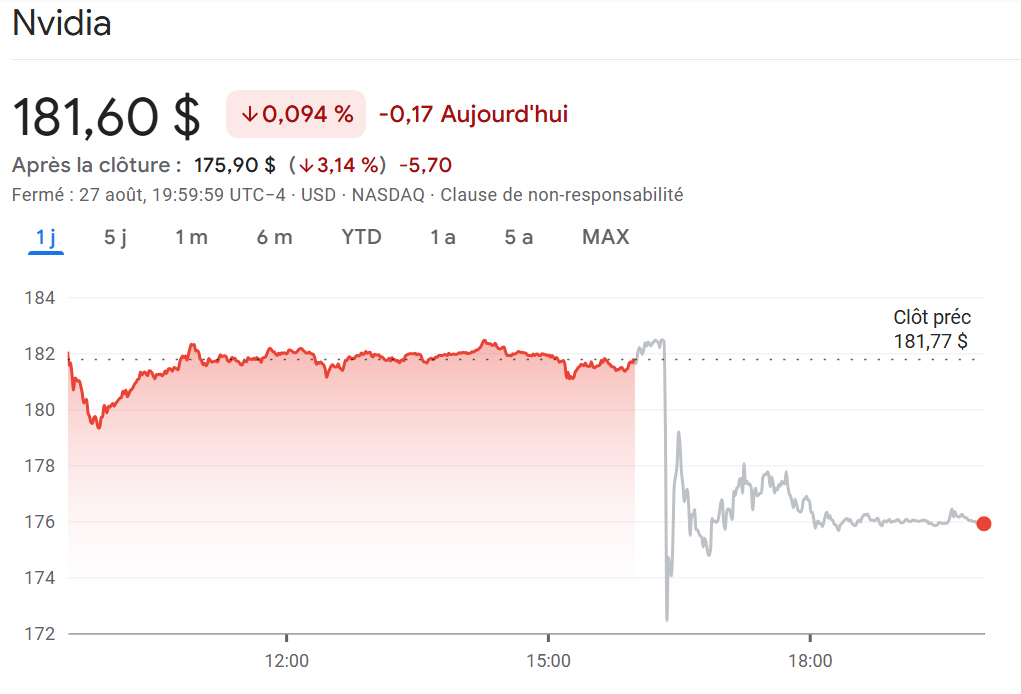 Cours Nvidia en dollars
