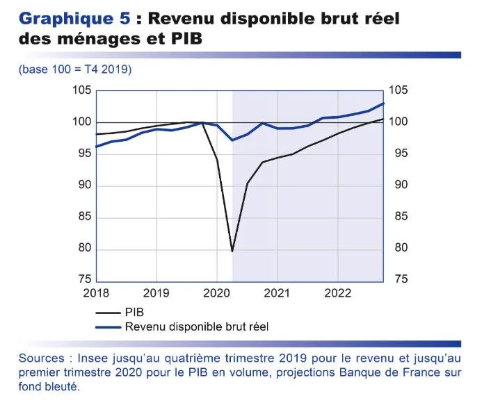Evolution du revenu brut réel des ménages