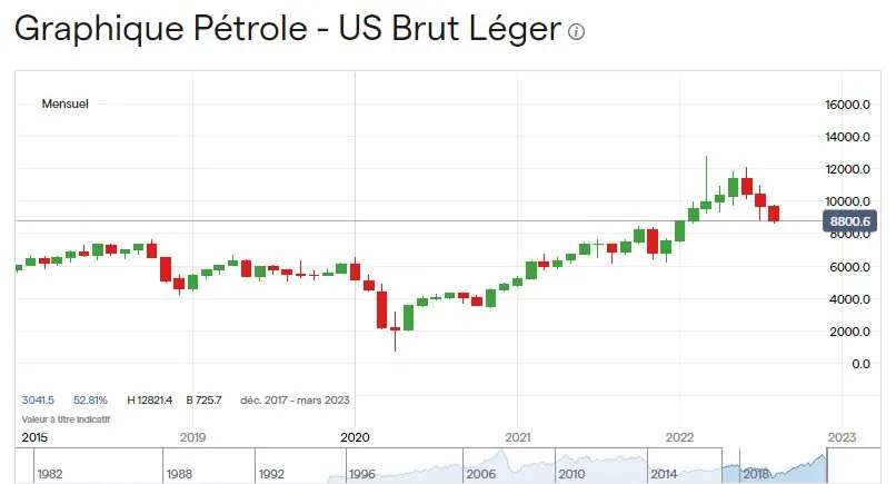 Guide des matières premières : le pétrole