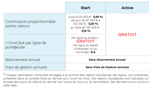 Droits de garde PEA Hello Bank !