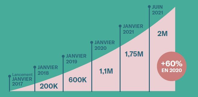 N26 : une progression exponentielle en 2020