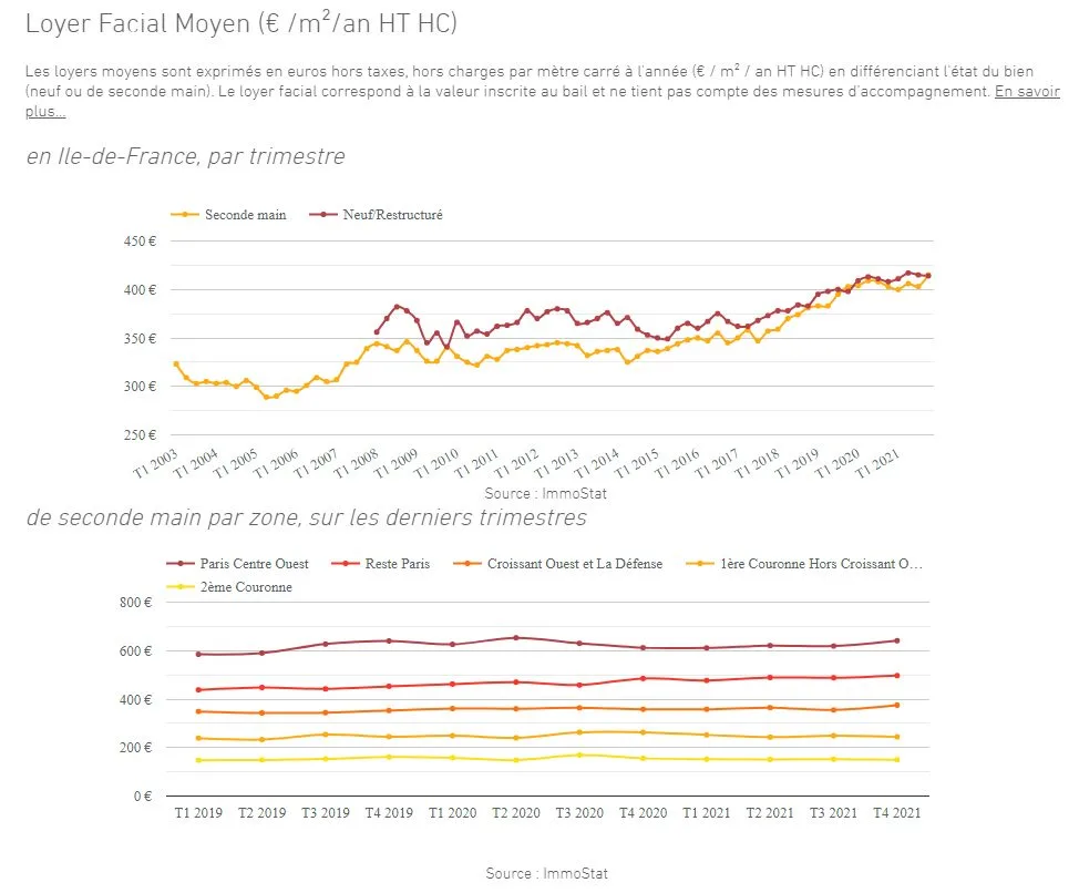 Evolution des loyers de bureaux