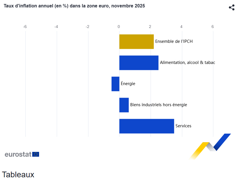 Taux d’inflation annuel par secteur