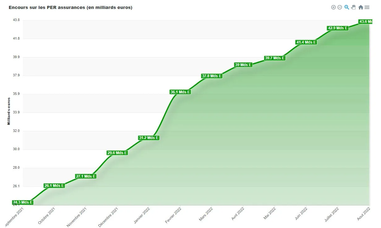 Encours en milliards d’euros sur les PER assurances (données France Assureurs)