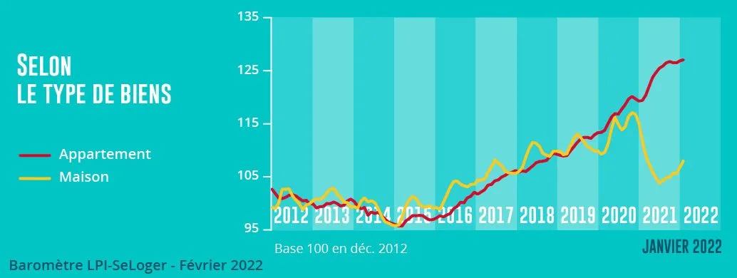 Evolution du prix des maisons neuves, après une lourde baisse, reprise de la hausse des prix