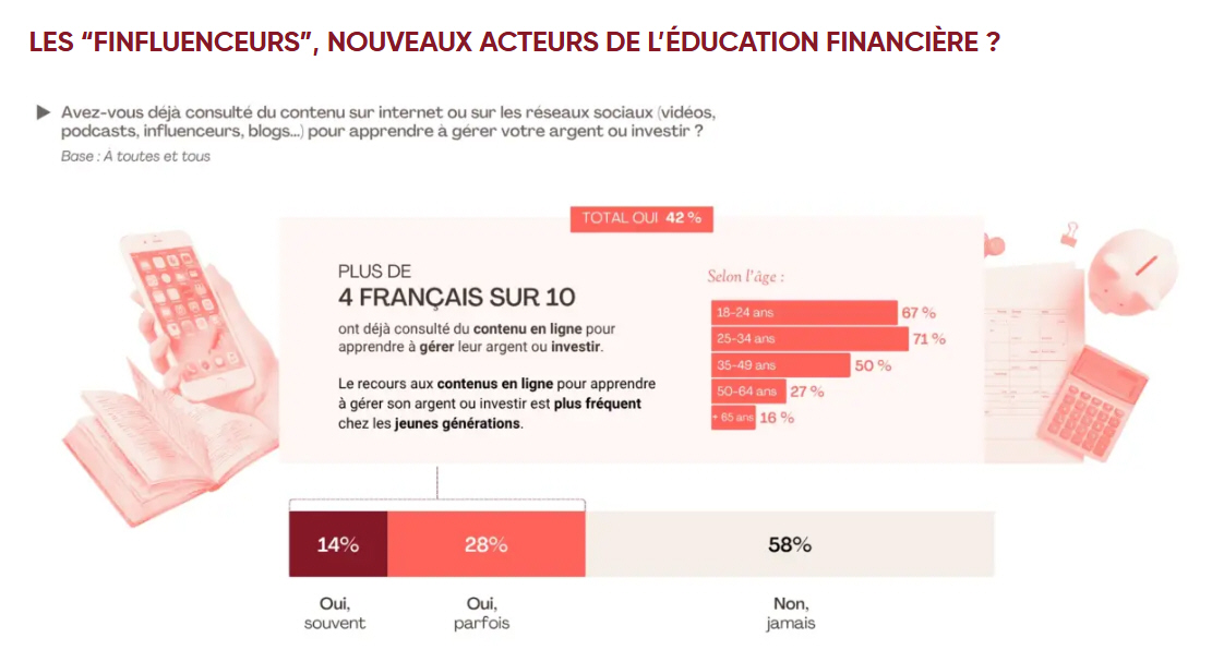 Héritage, prudence et « finfluence » : comment les Français ont-ils appris à gérer leur argent ?.