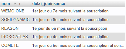 Délais de jouissance des SCPI affichant des rendements les plus élevés