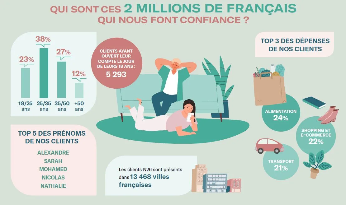 Qui sont les clients de N26 ?