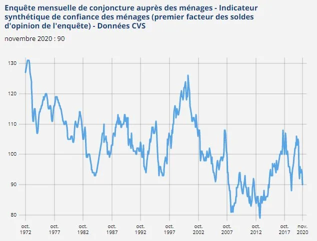Évolution du moral des ménages -enquête INSEE mensuelle