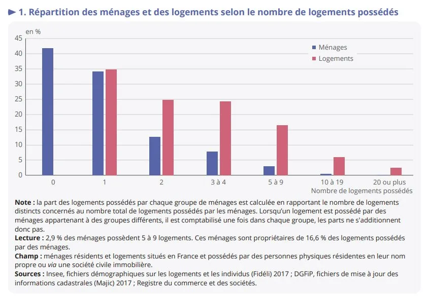 Répartition des ménages et des logements selon le nombre de logements possédés