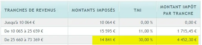 Revenus bruts de 45.000€, 1 part fiscale, montants imposés à l’IR par TMI