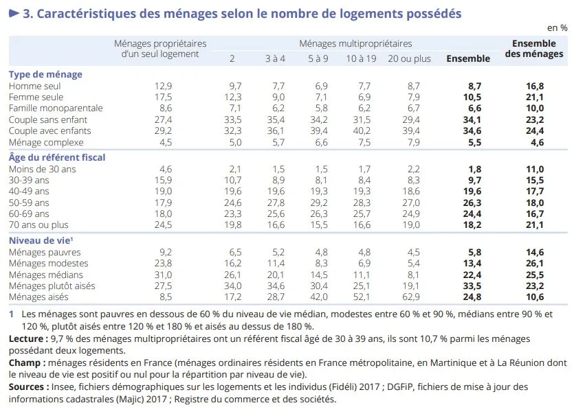Caractéristiques selon le nombre de logements possédés