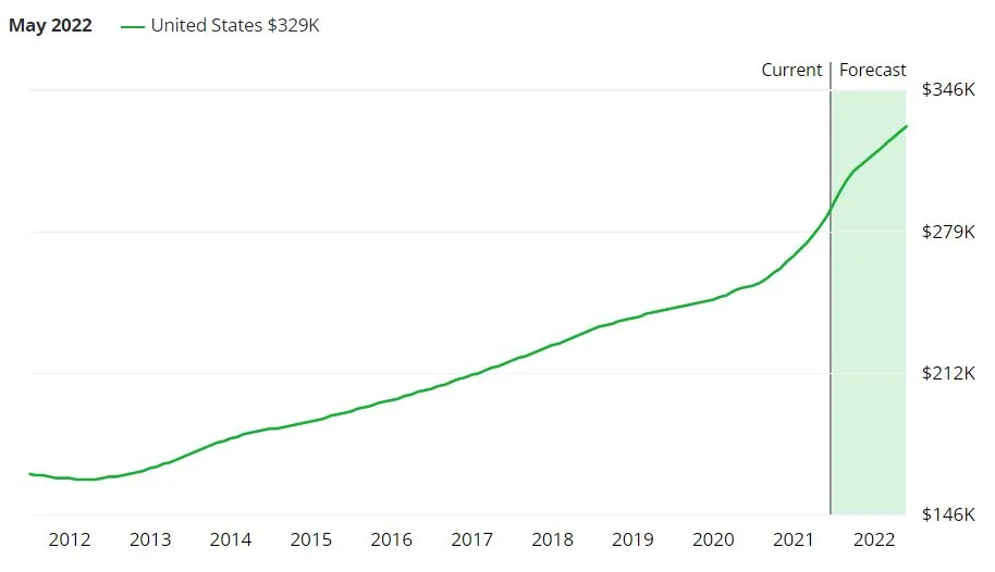 Prix moyen des maisons aux USA (estimation pour 2020 en vert), en K $