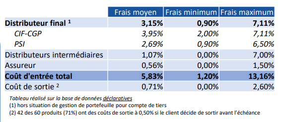 Produits structurés&nbsp;: empilement et montants moyens des frais 
