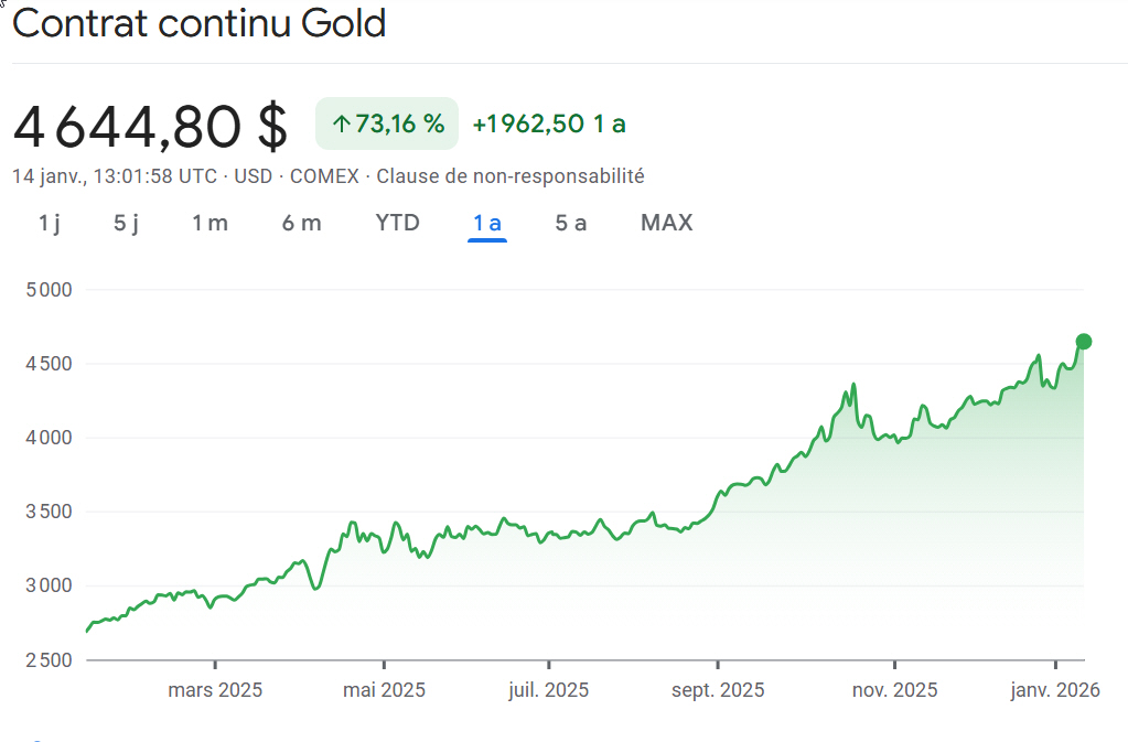 Evolution du cours de l’or en dollars sur une année glissante (au 14 janvier 2026)
