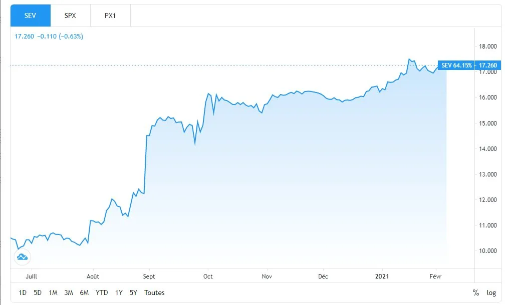 Evolution du cours de l’action SUEZ